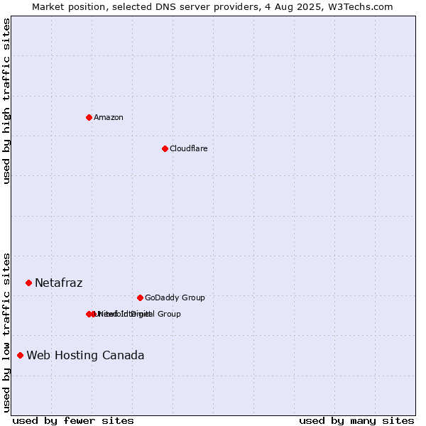 Market position of Netafraz vs. Web Hosting Canada