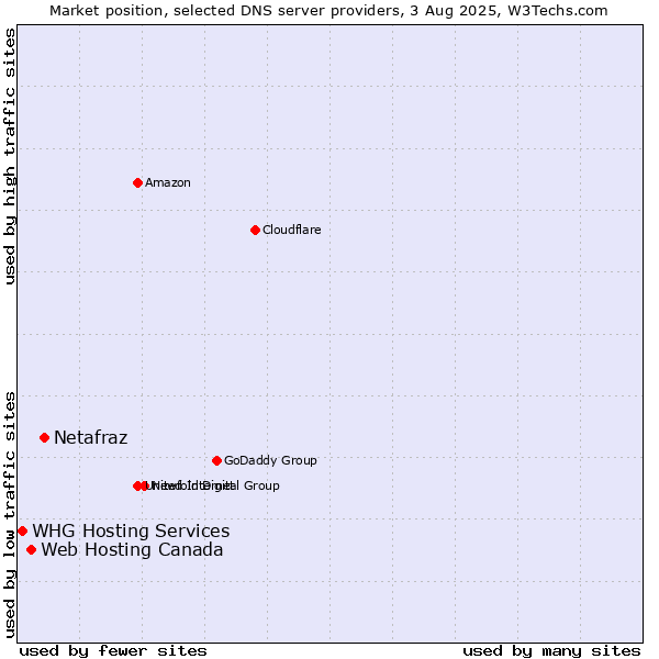 Market position of Netafraz vs. Web Hosting Canada vs. WHG Hosting Services