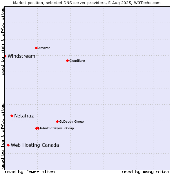 Market position of Netafraz vs. Web Hosting Canada vs. Windstream
