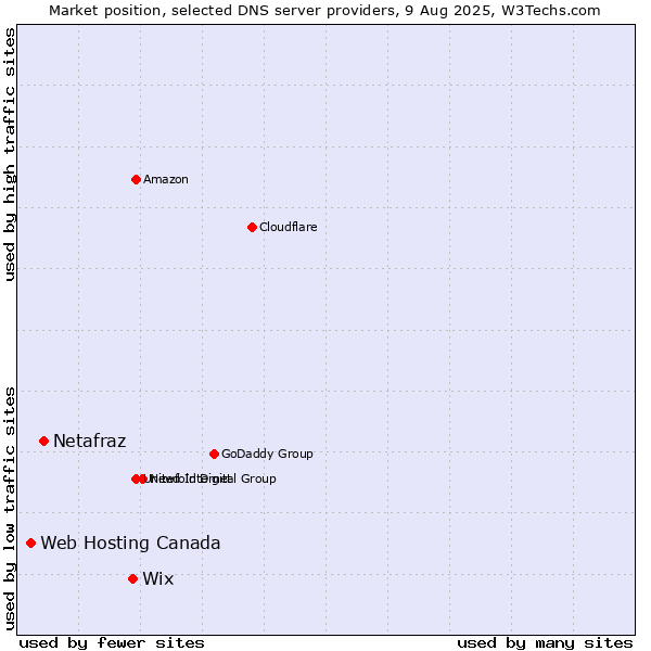 Market position of Wix vs. Netafraz vs. Web Hosting Canada