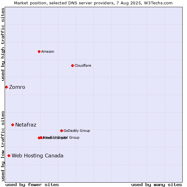 Market position of Netafraz vs. Web Hosting Canada vs. Zomro
