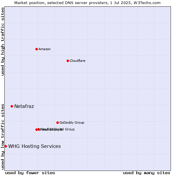 Market position of Netafraz vs. WHG Hosting Services