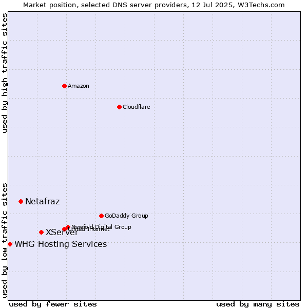 Market position of XServer vs. Netafraz vs. WHG Hosting Services