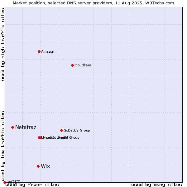 Market position of Wix vs. Netafraz vs. WIIT