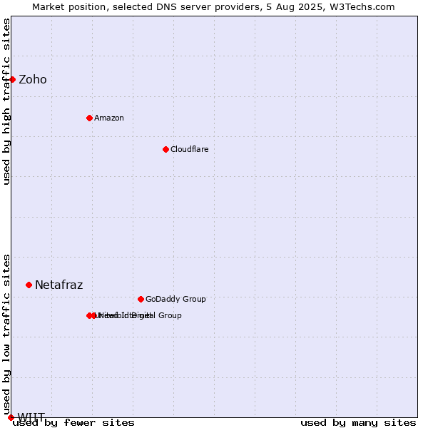 Market position of Netafraz vs. Zoho vs. WIIT