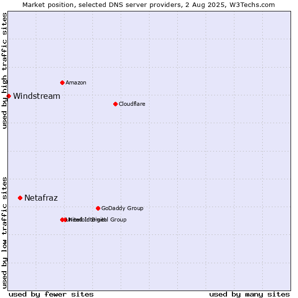 Market position of Netafraz vs. Windstream
