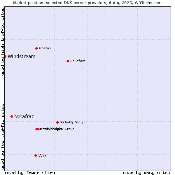 Market position of Wix vs. Netafraz vs. Windstream