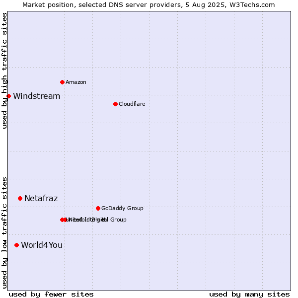 Market position of Netafraz vs. World4You vs. Windstream