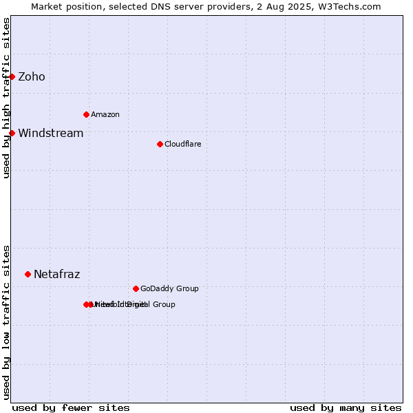 Market position of Netafraz vs. Zoho vs. Windstream