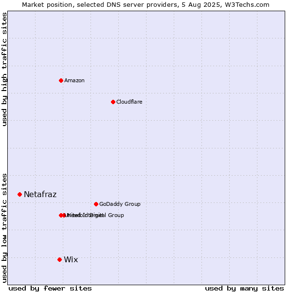 Market position of Wix vs. Netafraz