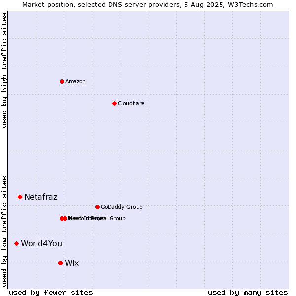 Market position of Wix vs. Netafraz vs. World4You