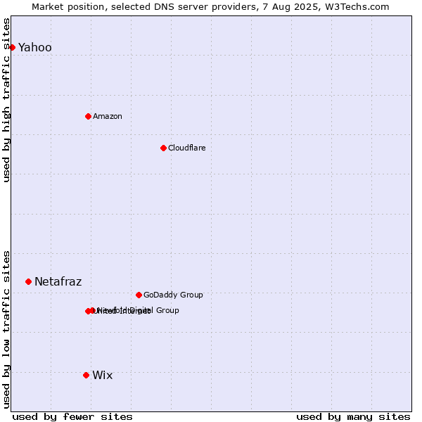Market position of Wix vs. Netafraz vs. Yahoo