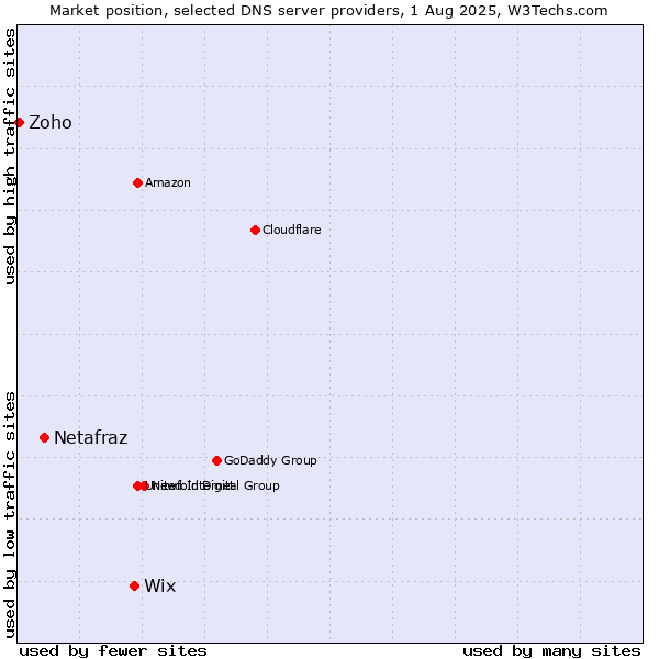 Market position of Wix vs. Netafraz vs. Zoho