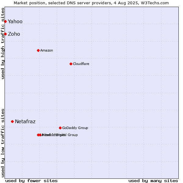 Market position of Netafraz vs. Yahoo vs. Zoho