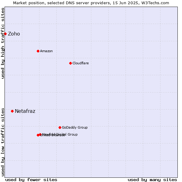 Market position of Netafraz vs. Zoho