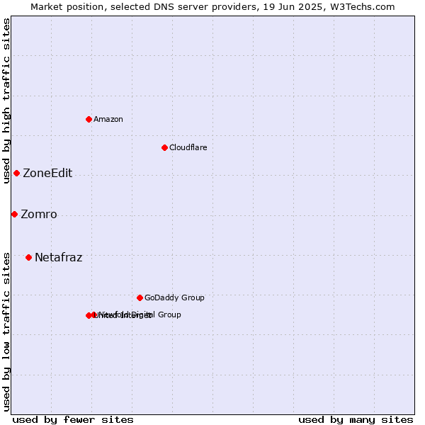 Market position of Netafraz vs. ZoneEdit vs. Zomro