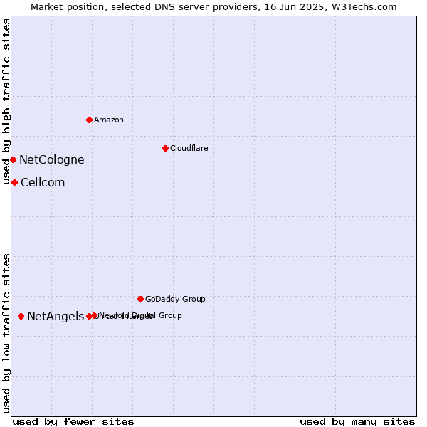 Market position of NetAngels vs. Cellcom vs. NetCologne