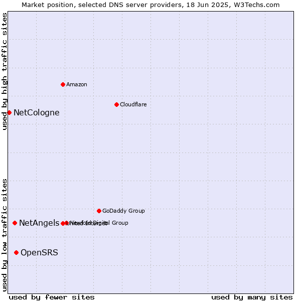 Market position of OpenSRS vs. NetAngels vs. NetCologne