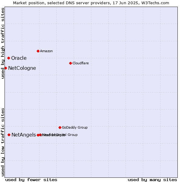 Market position of NetAngels vs. Oracle vs. NetCologne