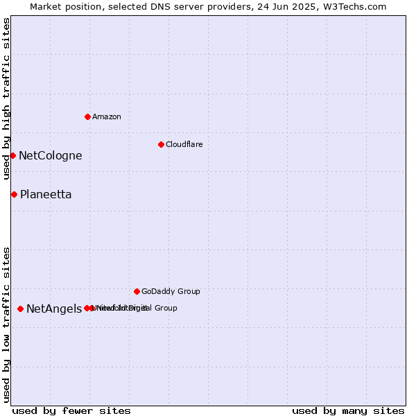 Market position of NetAngels vs. Planeetta vs. NetCologne