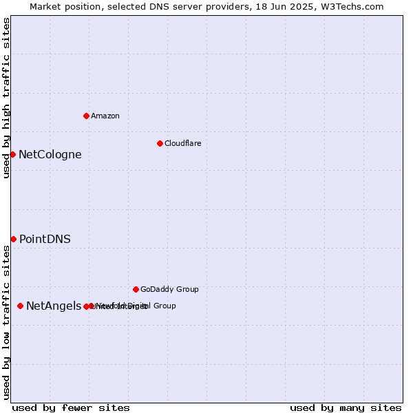 Market position of NetAngels vs. PointDNS vs. NetCologne