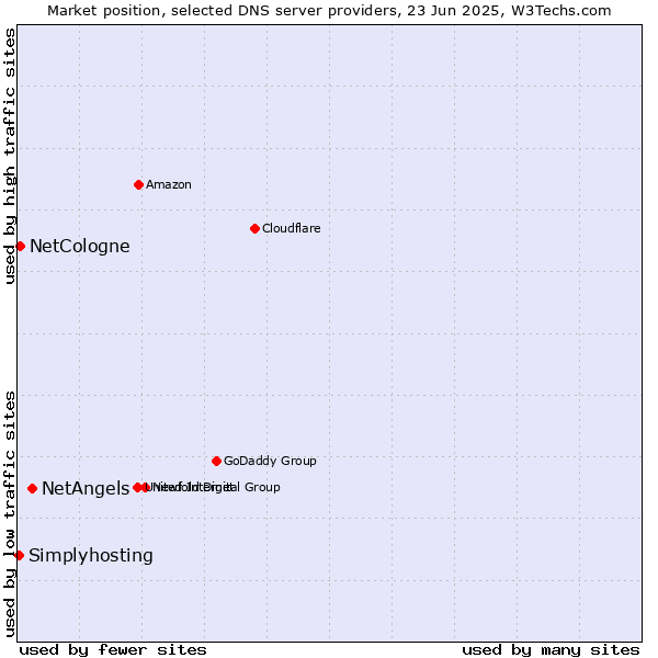 Market position of NetAngels vs. NetCologne vs. Simplyhosting