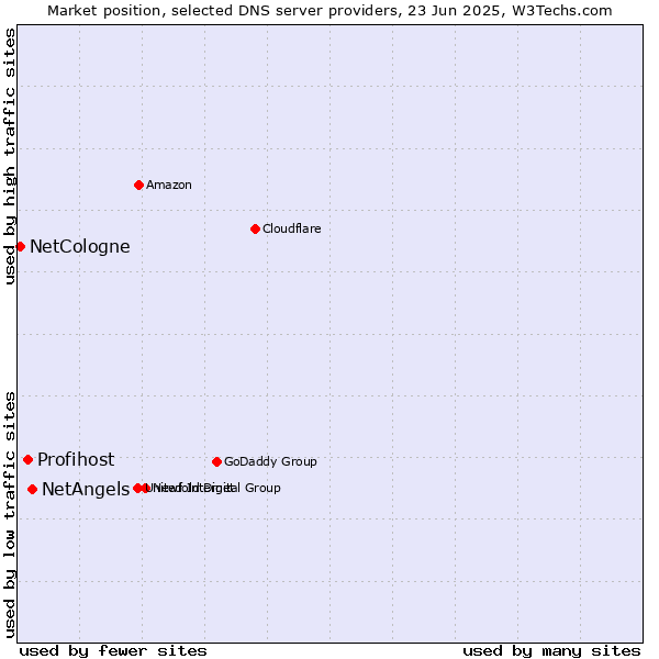 Market position of NetAngels vs. Profihost vs. NetCologne