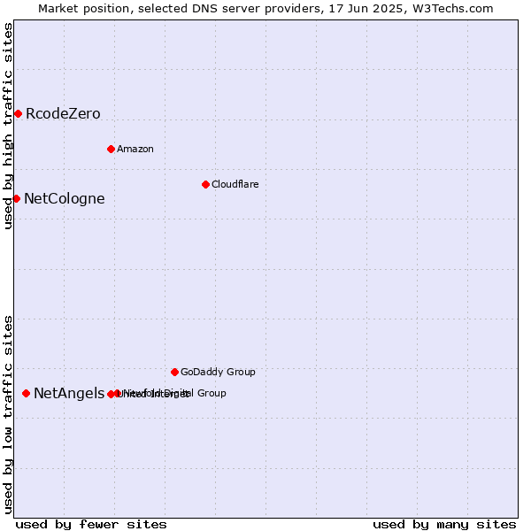 Market position of NetAngels vs. RcodeZero vs. NetCologne