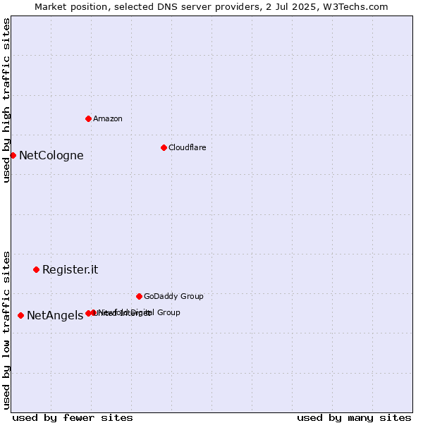 Market position of Register.it vs. NetAngels vs. NetCologne