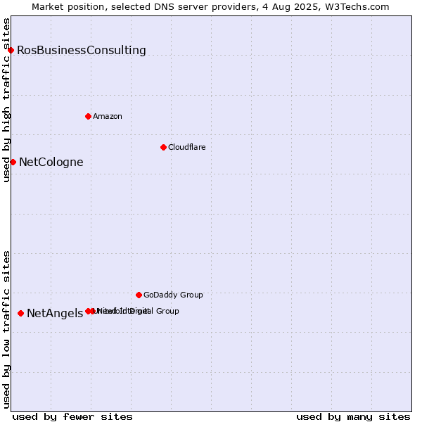 Market position of NetAngels vs. NetCologne vs. RosBusinessConsulting