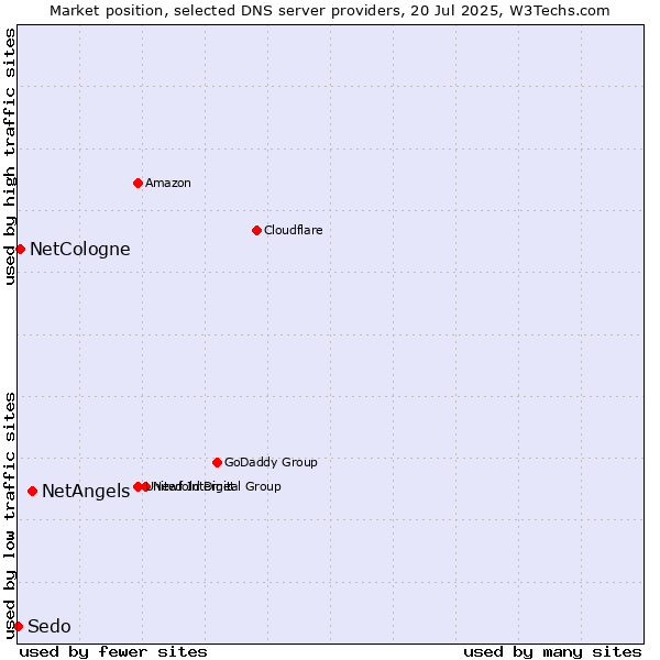 Market position of NetAngels vs. NetCologne vs. Sedo