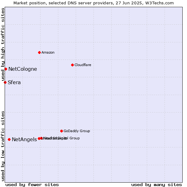 Market position of NetAngels vs. NetCologne vs. Sfera