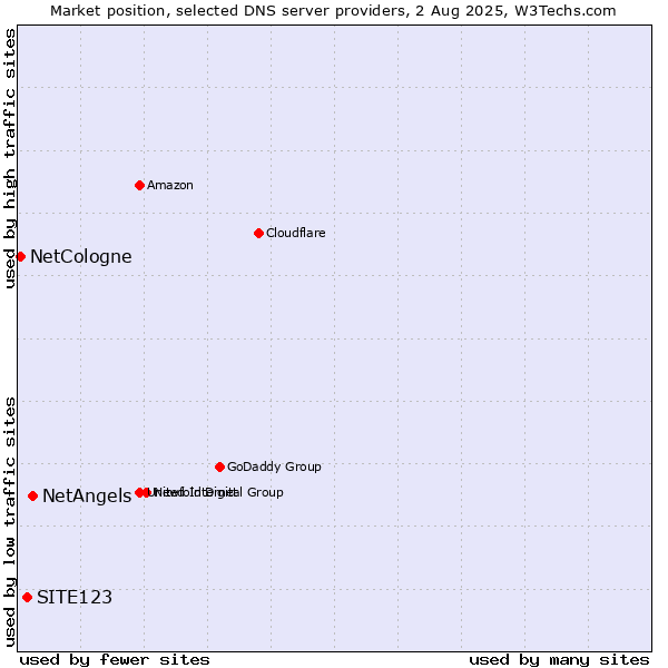 Market position of NetAngels vs. SITE123 vs. NetCologne