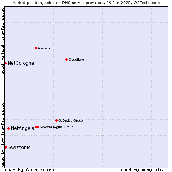 Market position of NetAngels vs. Swizzonic vs. NetCologne