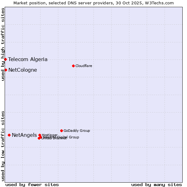 Market position of NetAngels vs. NetCologne vs. Telecom Algeria