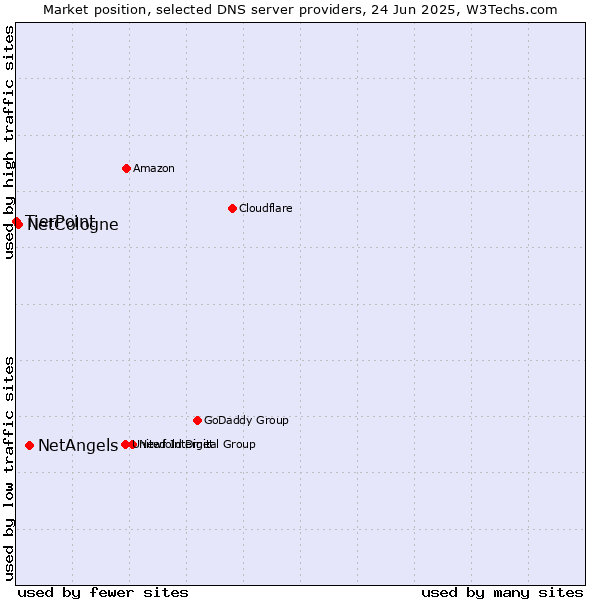 Market position of NetAngels vs. NetCologne vs. TierPoint
