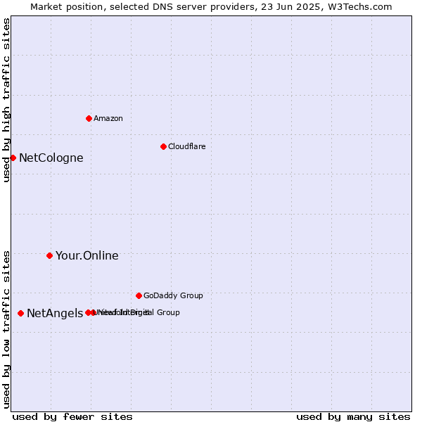Market position of Your.Online vs. NetAngels vs. NetCologne