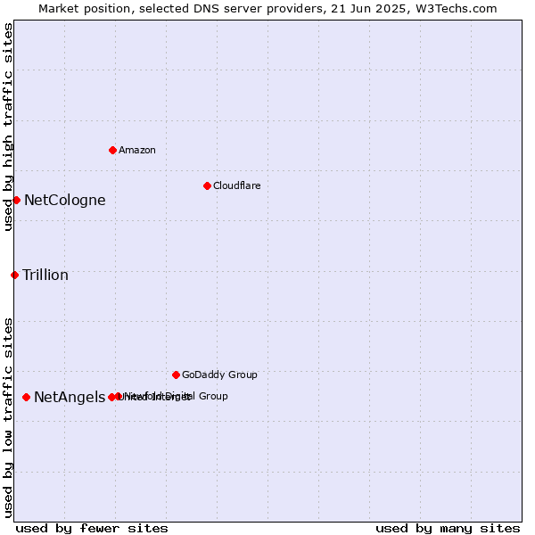 Market position of NetAngels vs. NetCologne vs. Trillion