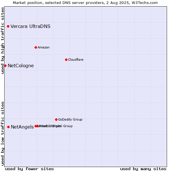 Market position of NetAngels vs. Vercara UltraDNS vs. NetCologne
