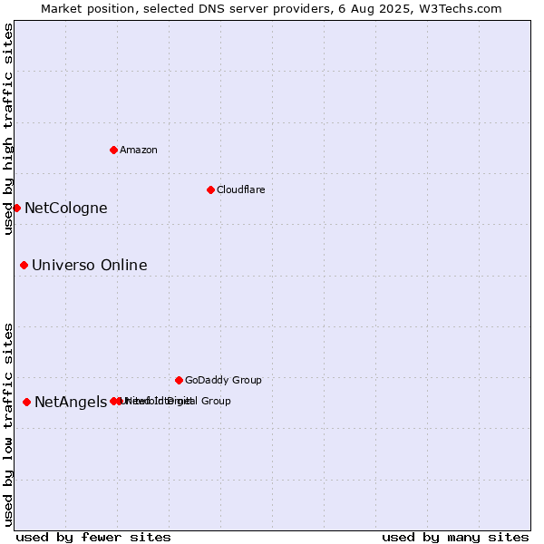 Market position of NetAngels vs. Universo Online vs. NetCologne