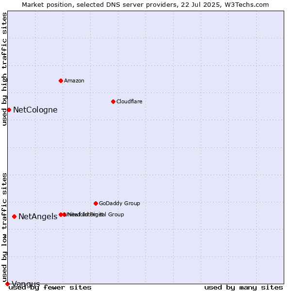 Market position of NetAngels vs. NetCologne vs. Vangus