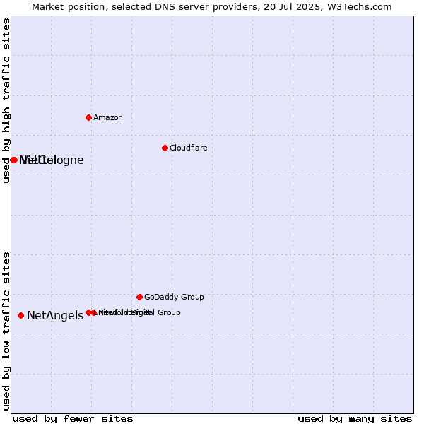 Market position of NetAngels vs. Viettel vs. NetCologne