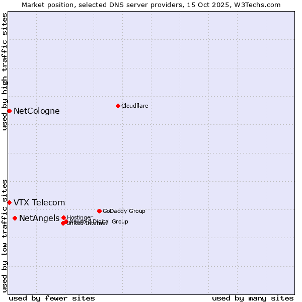 Market position of NetAngels vs. NetCologne vs. VTX Telecom