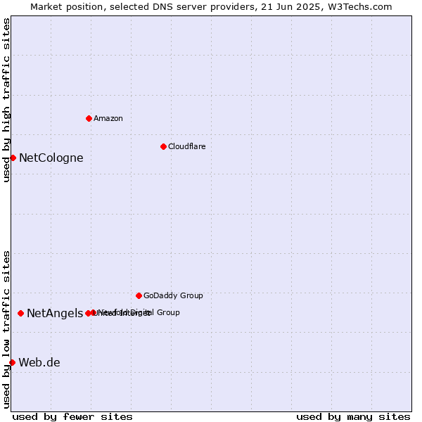 Market position of NetAngels vs. NetCologne vs. Web.de
