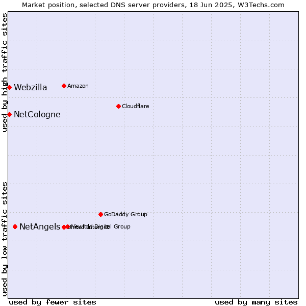 Market position of NetAngels vs. NetCologne vs. Webzilla