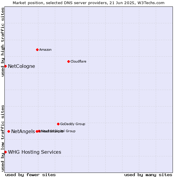 Market position of NetAngels vs. NetCologne vs. WHG Hosting Services