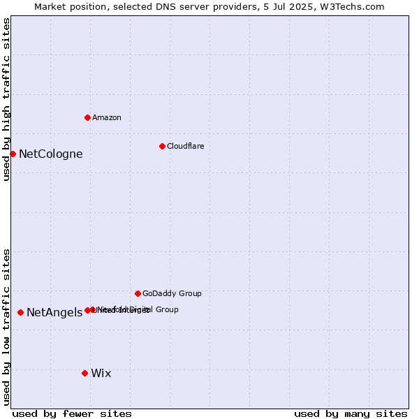 Market position of Wix vs. NetAngels vs. NetCologne