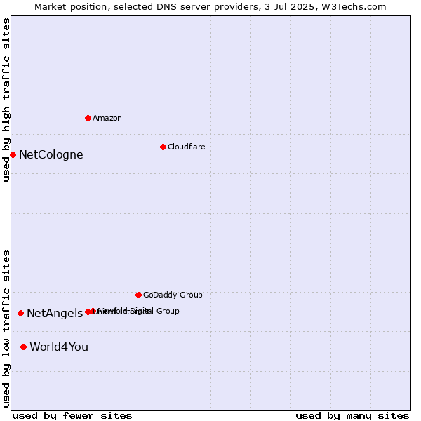 Market position of World4You vs. NetAngels vs. NetCologne