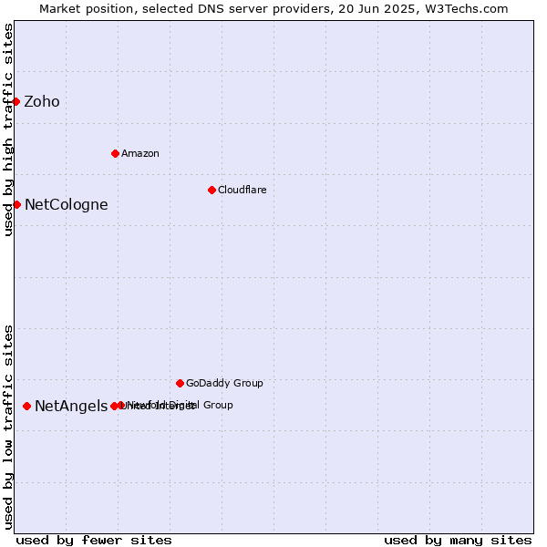 Market position of NetAngels vs. NetCologne vs. Zoho