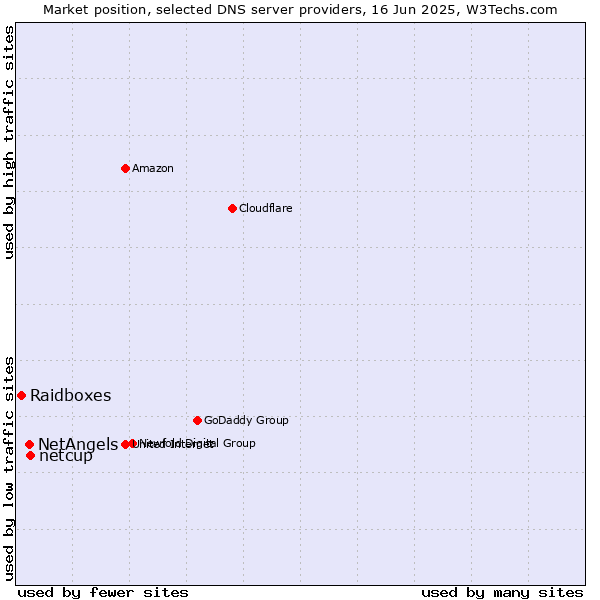 Market position of netcup vs. NetAngels vs. Raidboxes